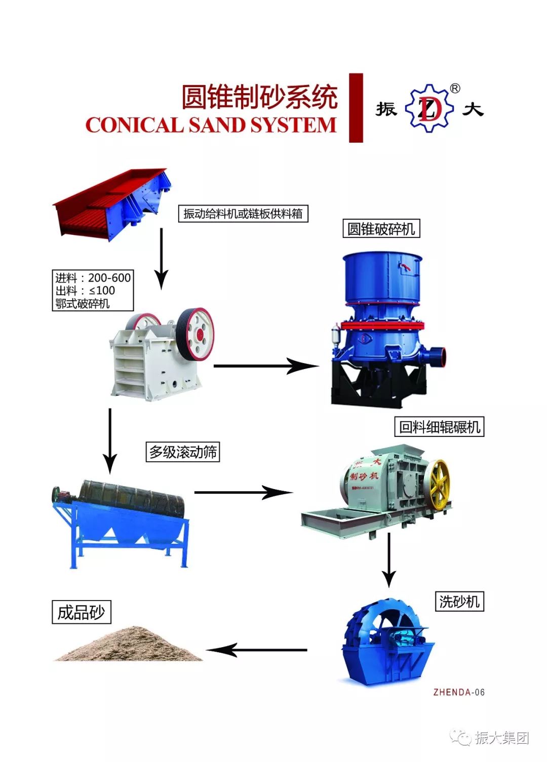 江西振大机械制造科技有限公司制砂生产线(图4)