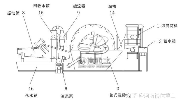 看懂这12个特点，秒懂细砂脱水回收一体机设备构件组成以及各个部件(图3)