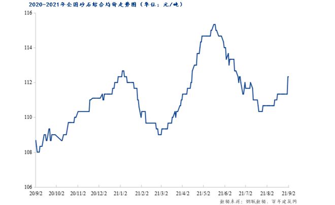 9月3日全国砂石价格大稳小动(图1)