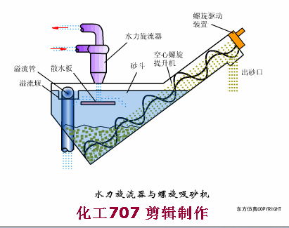 福利动图带你了解污水处理预处理系统的运行管理及故障处理(图15)