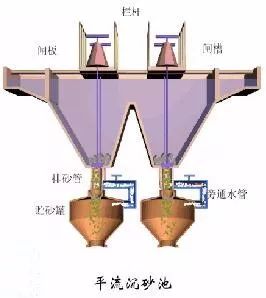 水处理之沉砂池与格栅(图2)