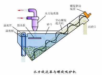 水处理之沉砂池与格栅(图8)