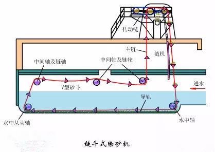 水处理之沉砂池与格栅(图6)