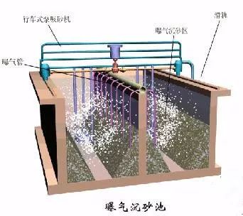 水处理之沉砂池与格栅(图3)