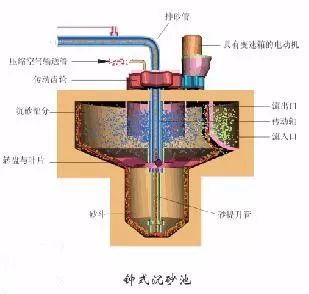 水处理之沉砂池与格栅(图4)