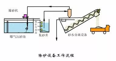 水处理之沉砂池与格栅(图7)