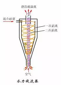 水处理之沉砂池与格栅(图9)