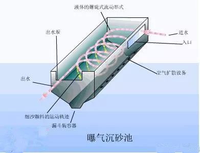 水处理之沉砂池与格栅(图15)