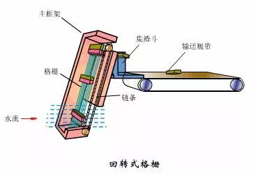 水处理之沉砂池与格栅(图16)