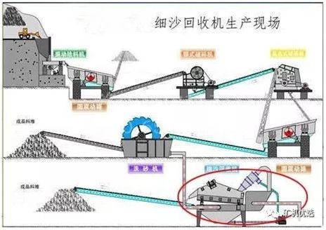 机制砂清洗回收,用细砂回收机还是洗沙回收一体机?先了解这些(图4) 机制砂清洗回收,用细砂回收机还是洗沙回收一体机?先了解这些(图4)