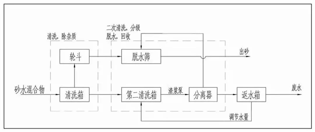 【项目盘点】洗砂回收一体机(图8)