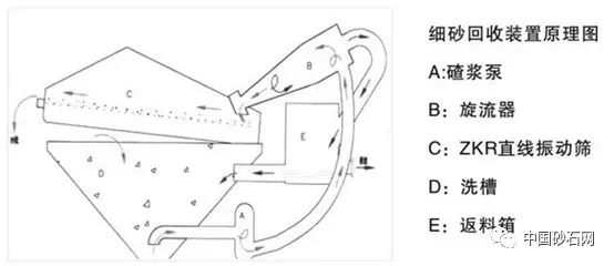 工艺机制砂去泥收细砂的方法(图3)