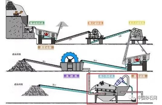 工艺机制砂去泥收细砂的方法(图4)