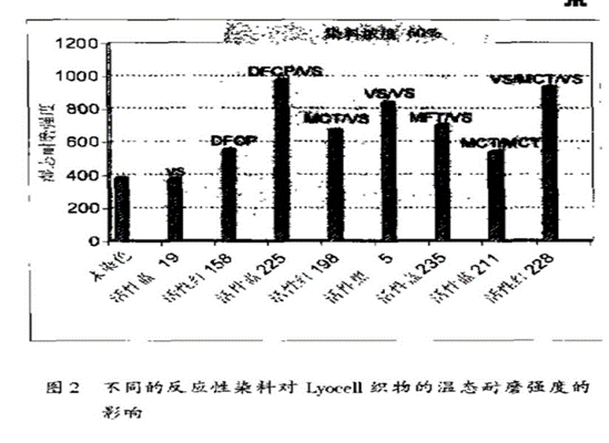 莱赛尔织物染整工艺现况及展望(图3)