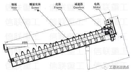 洗砂机出现洗砂量减少、砂洗不干净等11类故障详解，附提高洗砂机效率的7个方法(图4)
