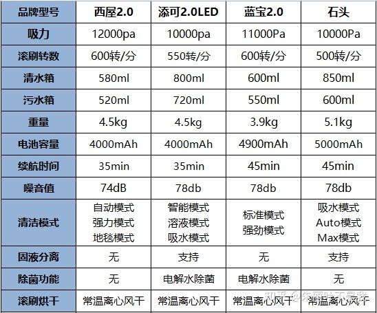 家用洗地机品牌排行榜前十名都有什么牌子啊，有好用的洗地机推荐嘛？(图2)