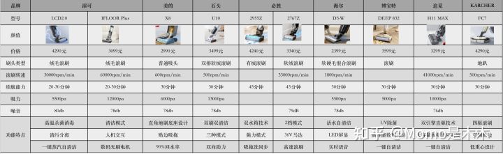 2022年洗地机推荐：洗地机什么牌子好？家用洗地机怎么选？添可—石头—必胜—米家—美的—顺造洗地机测评(图1)