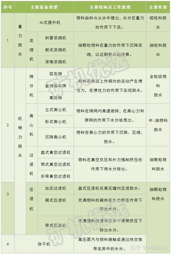 直观动图带你了解离心机、压滤机、脱水筛等11种矿物加工脱水设备(图1)