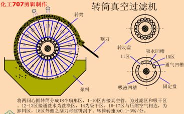直观动图带你了解离心机、压滤机、脱水筛等11种矿物加工脱水设备(图8)