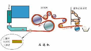 直观动图带你了解离心机、压滤机、脱水筛等11种矿物加工脱水设备(图6)