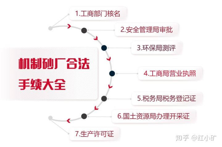 开个洗沙厂需要多少钱？手续有什么？(图2)