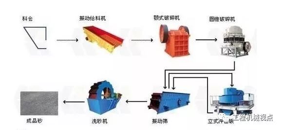 机制砂这么抢手，生产线设计可不敢大意！机制砂石骨料生产线5类主机设备选型及设计要点，全是干货！(图6)