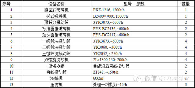 【生产工艺】浅谈砂石骨料生产线半干法工艺设计(图2)