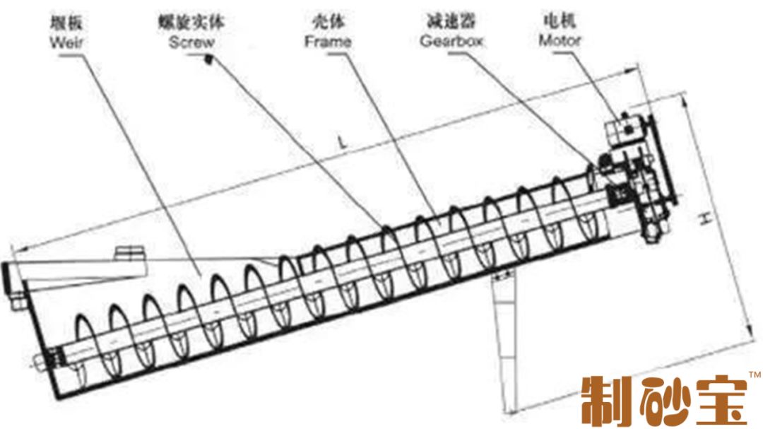 洗砂机常见的12种故障及解决办法！(图7)