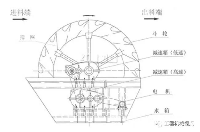 洗砂机出现洗砂量减少、砂洗不干净等11类故障怎么办？原因及解决办法分析(图3)