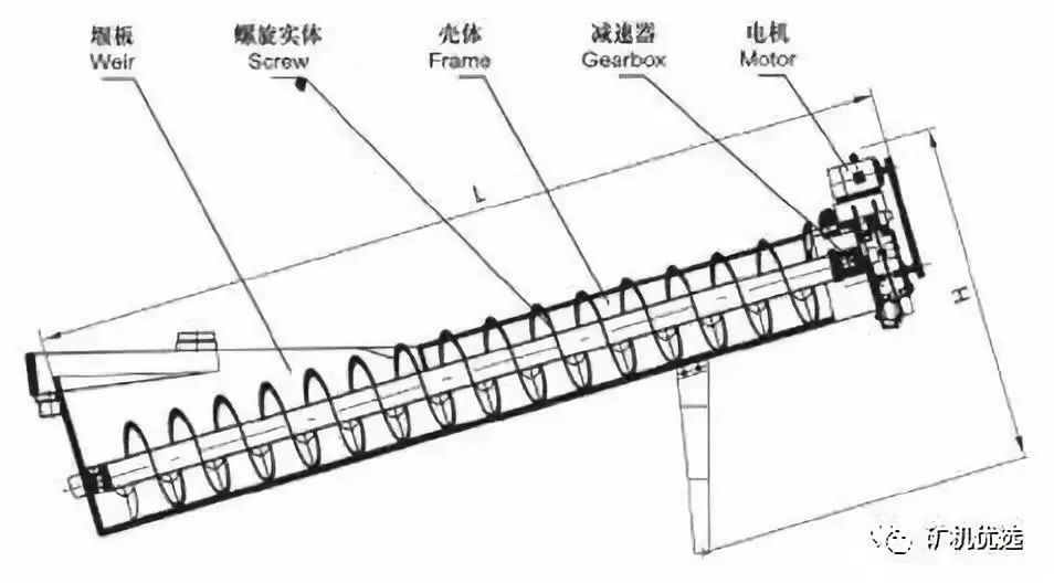 洗砂机常见的13种故障及解决方法，建议收藏(图6)