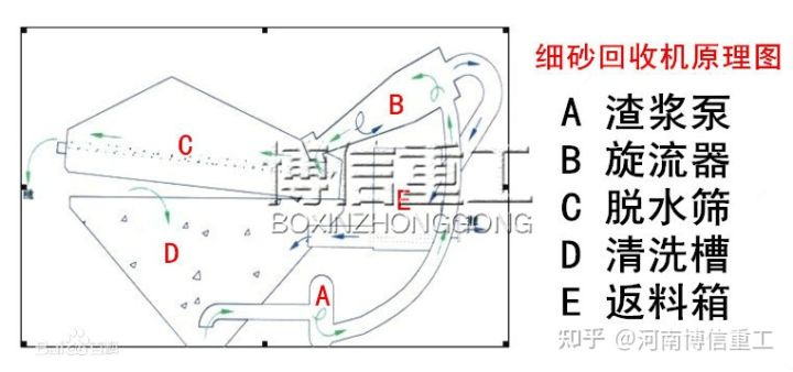 详细介绍一下洗沙场细沙回收机工作原理(图2)