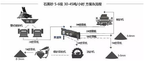 详解各种物料的制砂生产线流程和配置，纯干货分享！(图3)