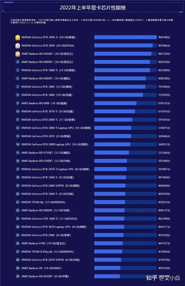 显卡价格行情（2022年7月12日），显卡排行榜发布(图1)