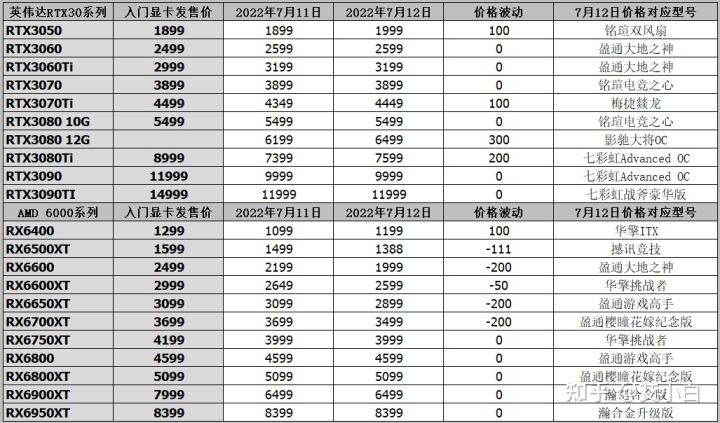 显卡价格行情（2022年7月12日），显卡排行榜发布(图6)