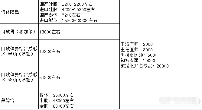 整形价格多少钱？做次整形到底需要多少钱？2022年全国整形价格表查询？双眼皮价格表？隆鼻价格表？吸脂价格表？(图8)
