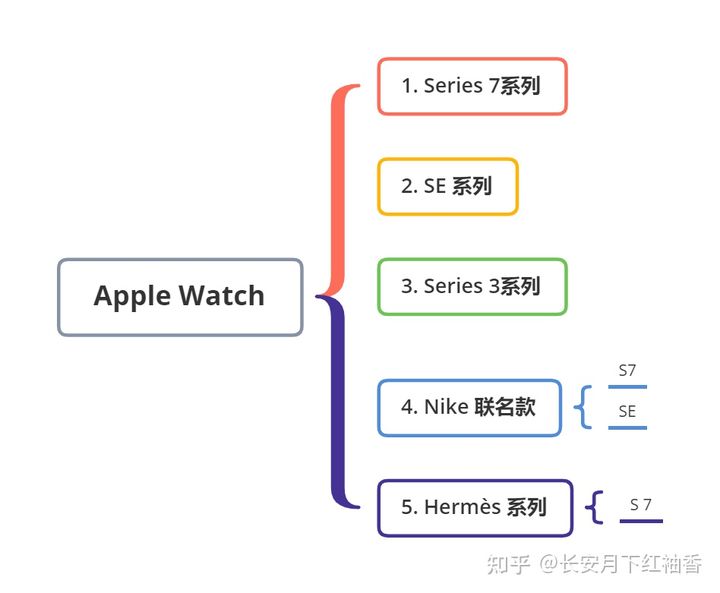 AppleWatch推荐：2021年12月苹果手表AppleWatch详细购买选购攻略AppleWatch7信息汇总附详细配置表(含Nike版SES5系列)和选购常见问题苹果智能手表推荐(图7)