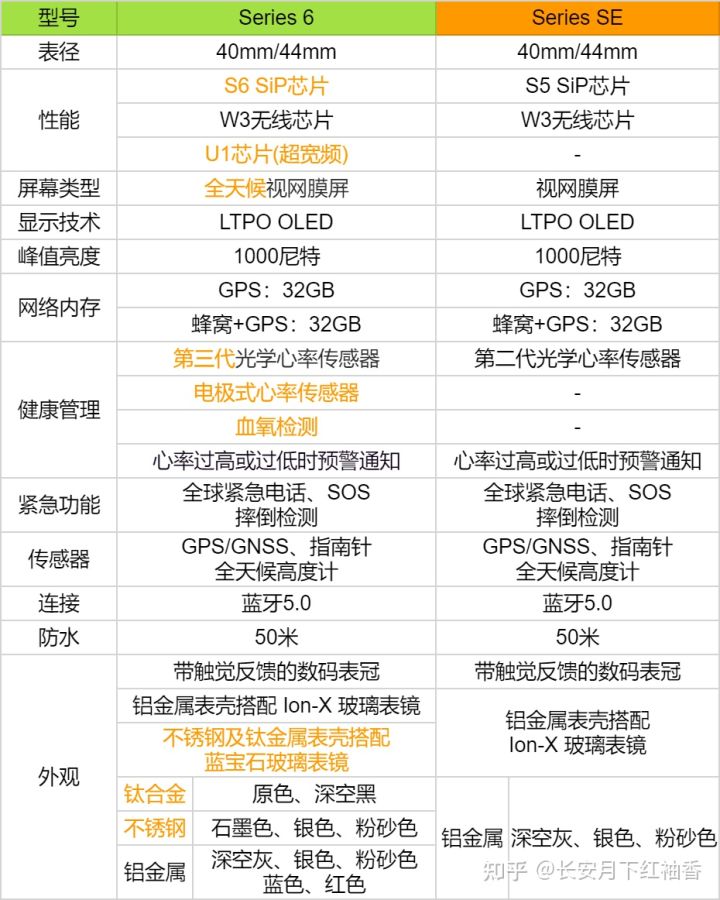 AppleWatch推荐：2021年12月苹果手表AppleWatch详细购买选购攻略AppleWatch7信息汇总附详细配置表(含Nike版SES5系列)和选购常见问题苹果智能手表推荐(图31)