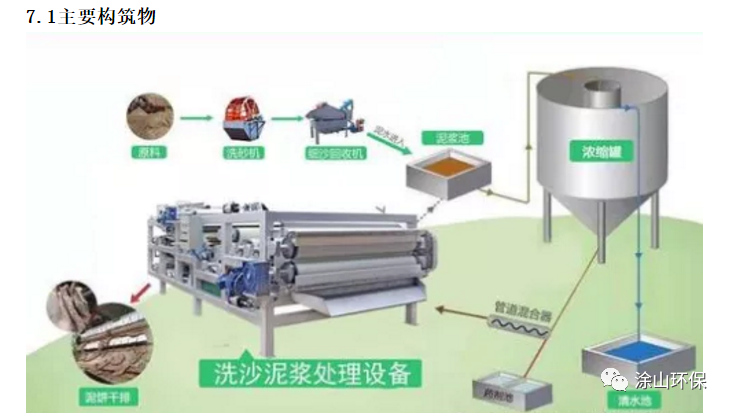 洗砂废水处理方案参考(图17) 洗砂废水处理方案参考(图17)