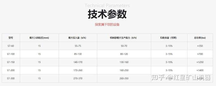 环保智能，节约场地！红星·S7系列制砂系统，助力砂石企业高效生产(图5)