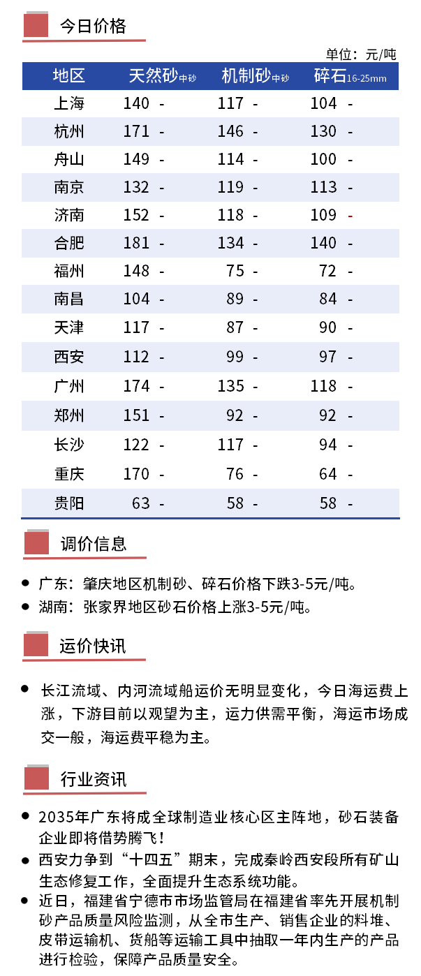 2021年8月12日全国主要城市砂石价格汇总(图2)