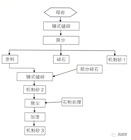 机制砂如何控制MB值和石粉含量？有方法！提高品质，卖高价！(图4)