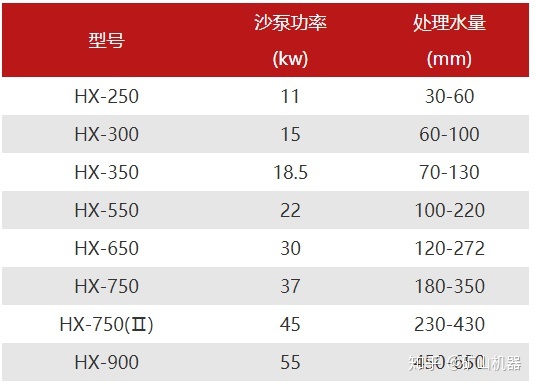 细砂回收设备，新一代细砂回收机设备详解(图4)