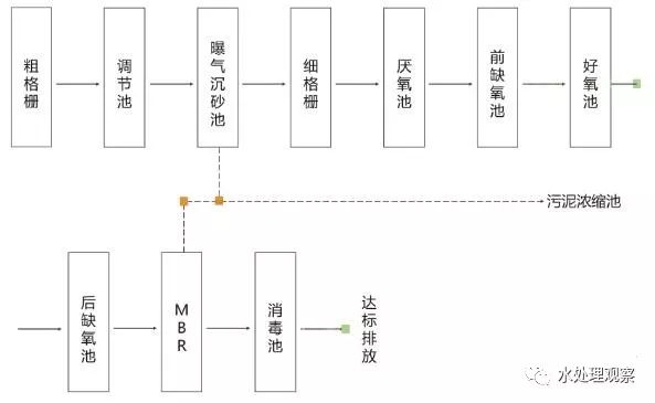 超全的废水处理工艺流程图和动态图，值得收藏(图2)