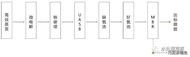 超全的废水处理工艺流程图和动态图，值得收藏(图8)