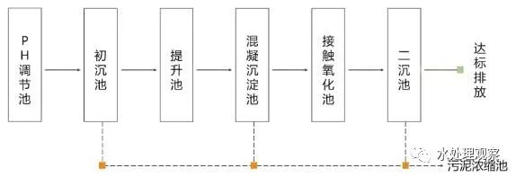 超全的废水处理工艺流程图和动态图，值得收藏(图11)