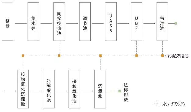 超全的废水处理工艺流程图和动态图，值得收藏(图26)