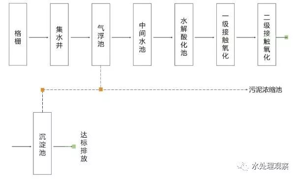 超全的废水处理工艺流程图和动态图，值得收藏(图25)