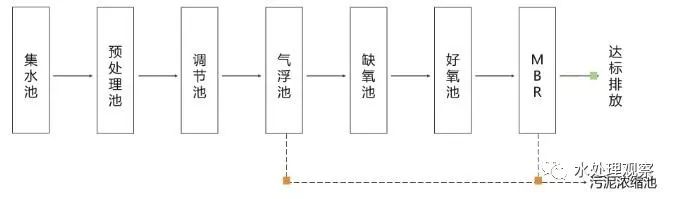 超全的废水处理工艺流程图和动态图，值得收藏(图22)