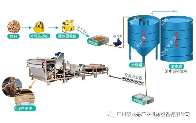 洗砂后的大量泥浆污水该怎么处理达到环评？(图6)