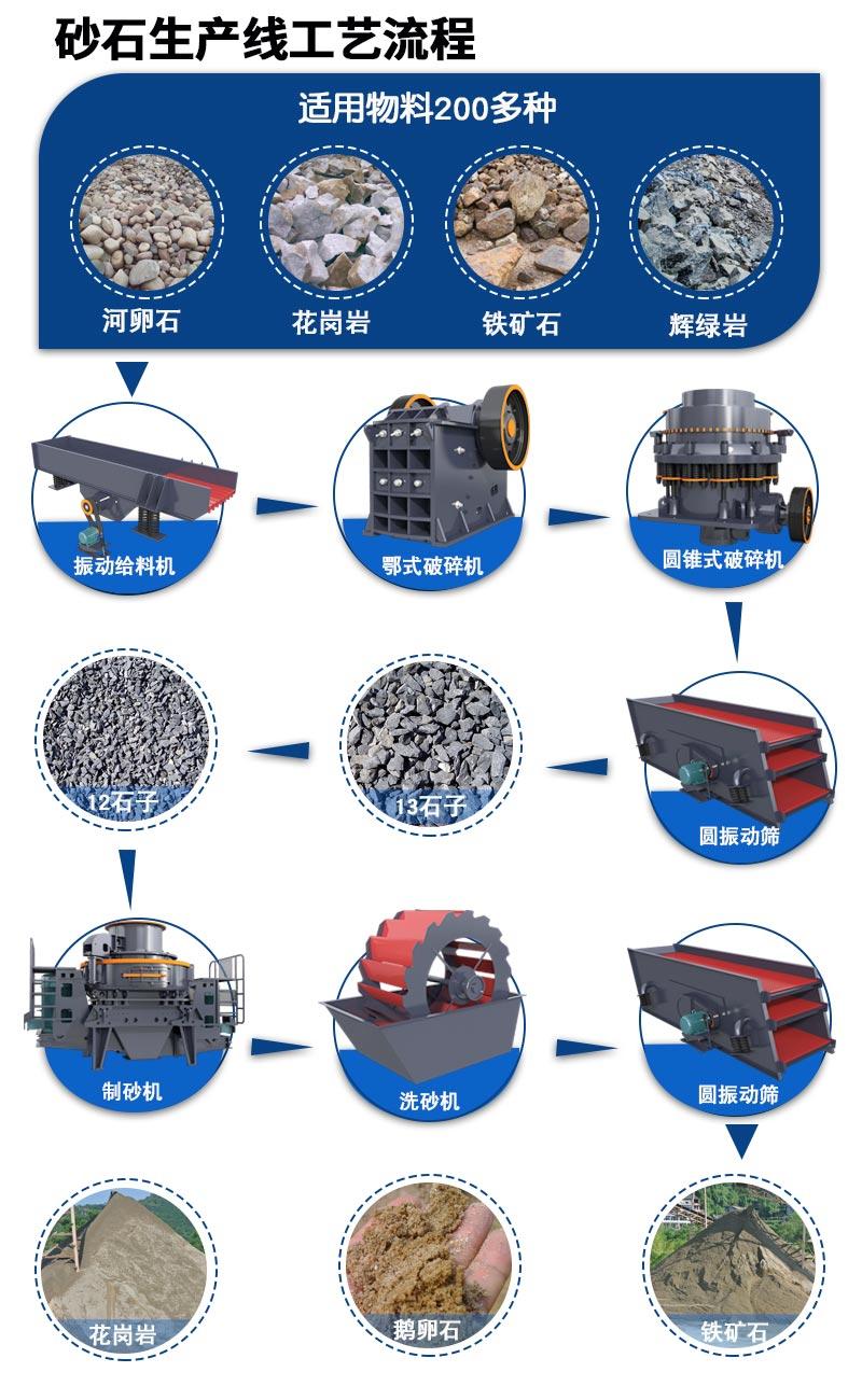 一条花岗岩砂石生产线应配备哪些设备(图1)